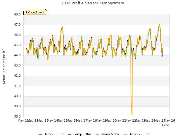 plot of CO2 Profile Sensor Temperature