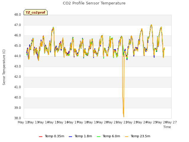 plot of CO2 Profile Sensor Temperature