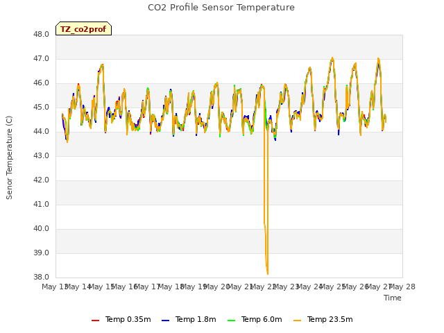 plot of CO2 Profile Sensor Temperature