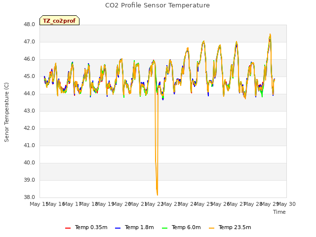 plot of CO2 Profile Sensor Temperature