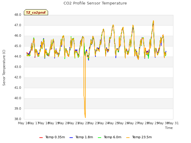 plot of CO2 Profile Sensor Temperature