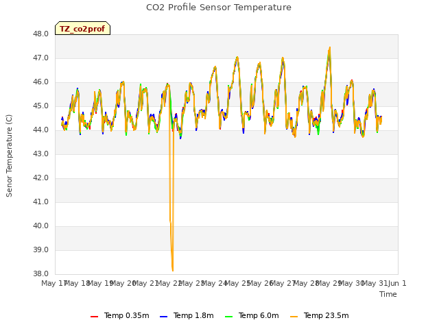 plot of CO2 Profile Sensor Temperature