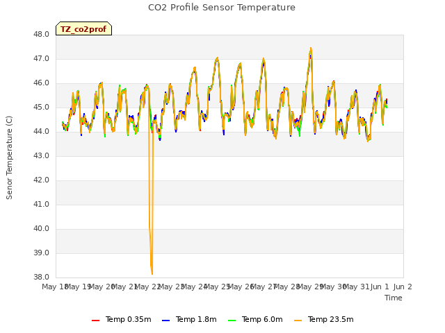 plot of CO2 Profile Sensor Temperature