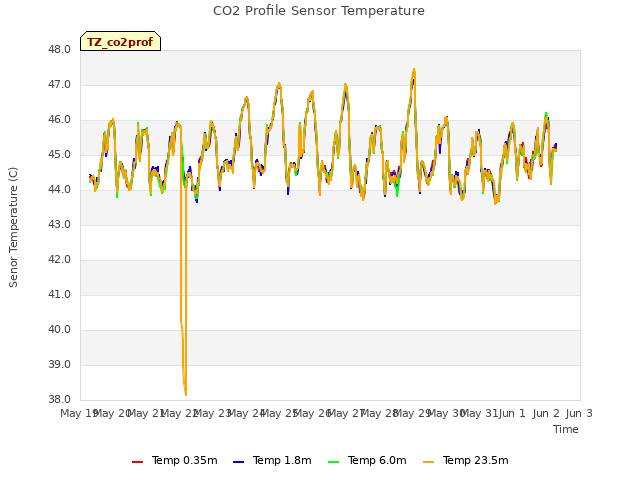 plot of CO2 Profile Sensor Temperature