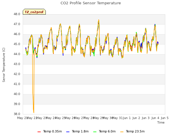 plot of CO2 Profile Sensor Temperature