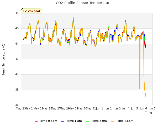 plot of CO2 Profile Sensor Temperature