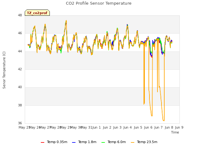 plot of CO2 Profile Sensor Temperature