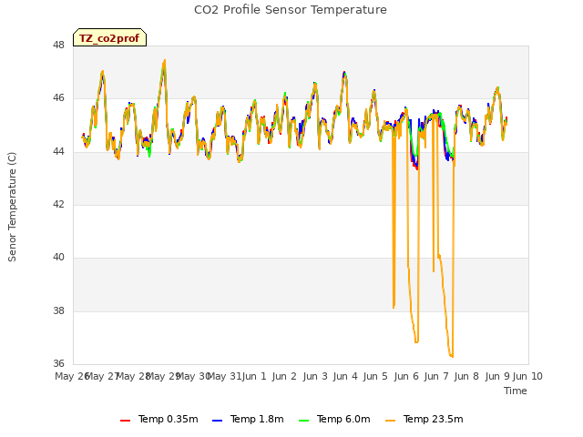 plot of CO2 Profile Sensor Temperature