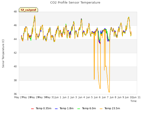 plot of CO2 Profile Sensor Temperature