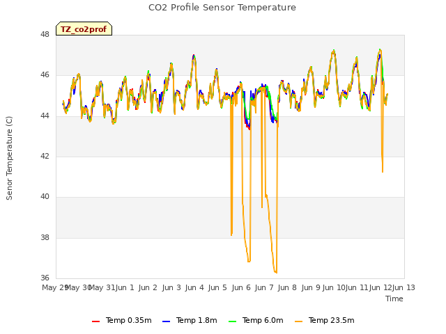 plot of CO2 Profile Sensor Temperature