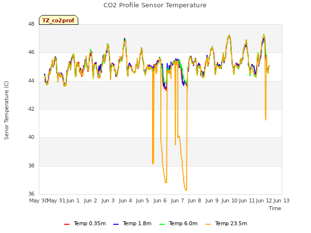 plot of CO2 Profile Sensor Temperature