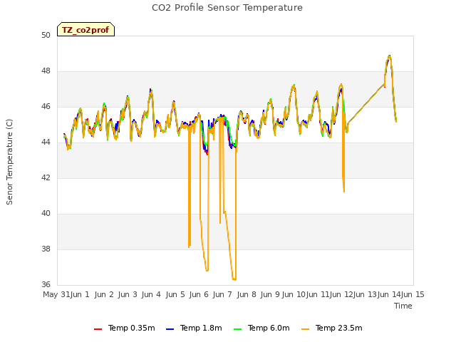 plot of CO2 Profile Sensor Temperature