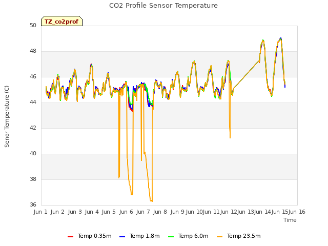 plot of CO2 Profile Sensor Temperature