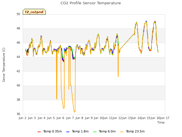 plot of CO2 Profile Sensor Temperature