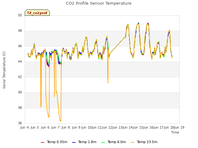 plot of CO2 Profile Sensor Temperature