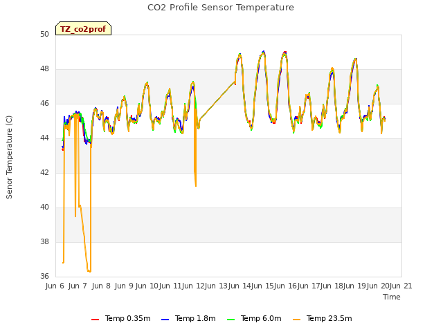 plot of CO2 Profile Sensor Temperature