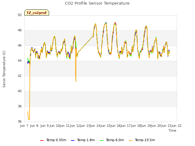 plot of CO2 Profile Sensor Temperature