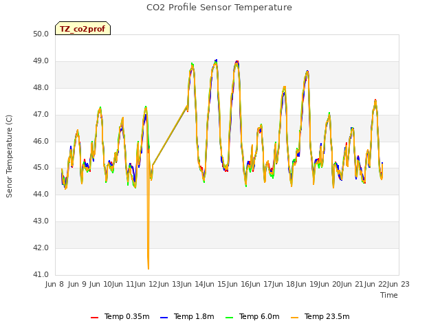 plot of CO2 Profile Sensor Temperature