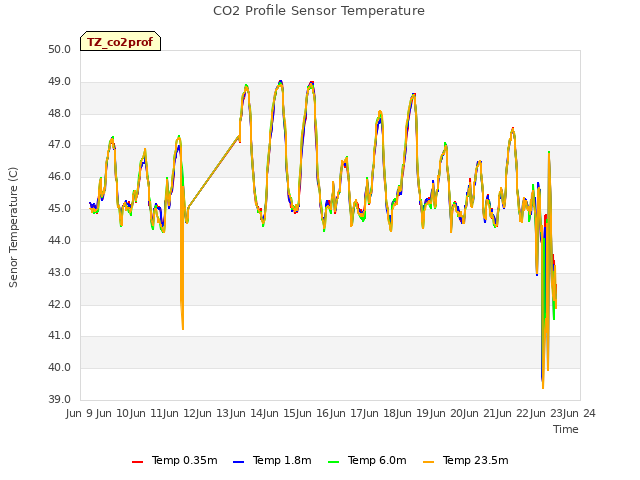 plot of CO2 Profile Sensor Temperature