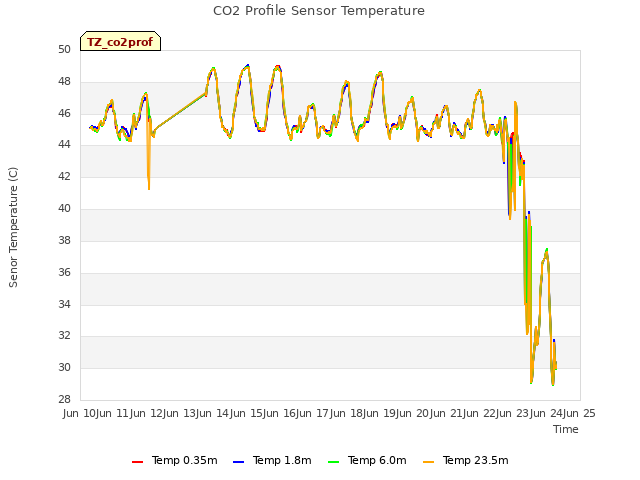 plot of CO2 Profile Sensor Temperature