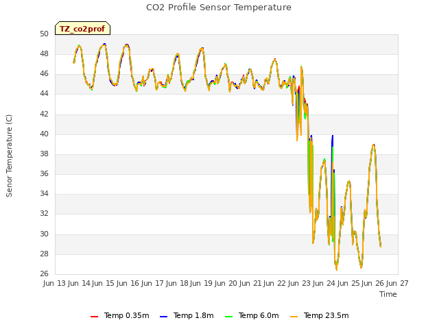 plot of CO2 Profile Sensor Temperature