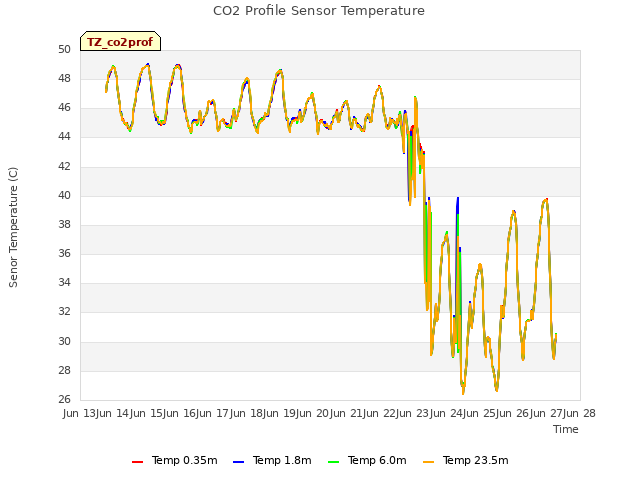 plot of CO2 Profile Sensor Temperature