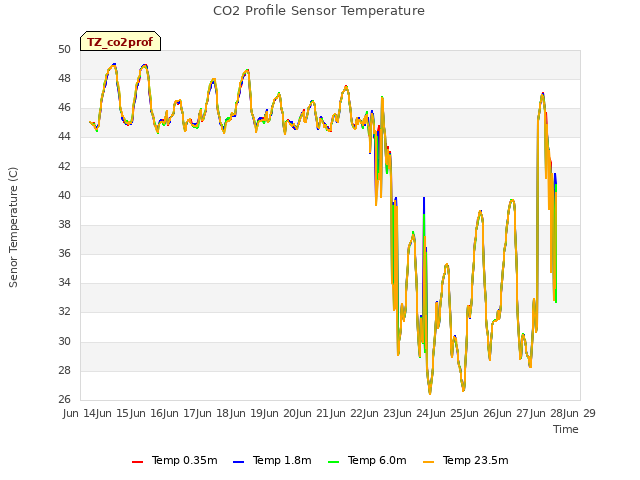 plot of CO2 Profile Sensor Temperature