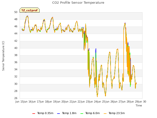 plot of CO2 Profile Sensor Temperature