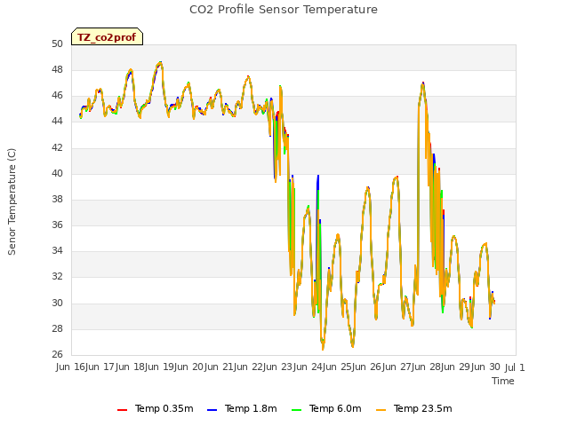 plot of CO2 Profile Sensor Temperature