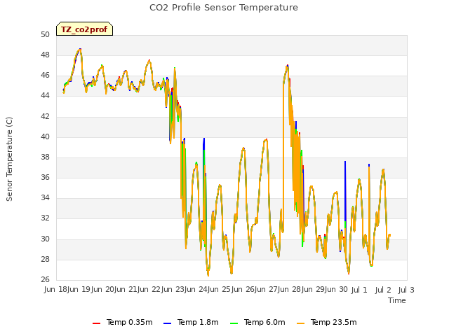 plot of CO2 Profile Sensor Temperature