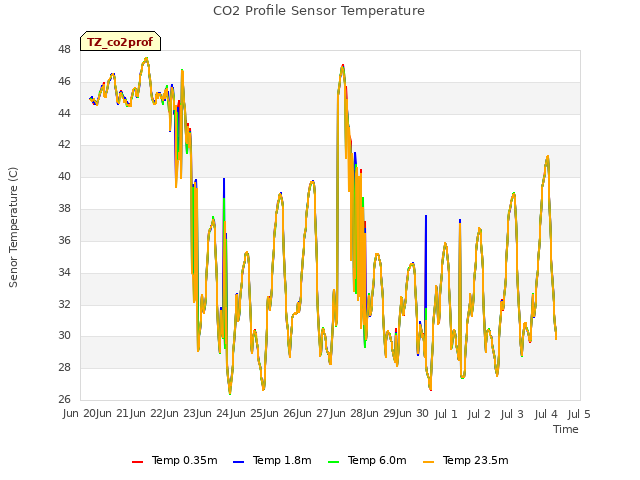 plot of CO2 Profile Sensor Temperature