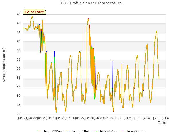 plot of CO2 Profile Sensor Temperature