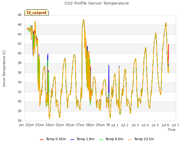 plot of CO2 Profile Sensor Temperature