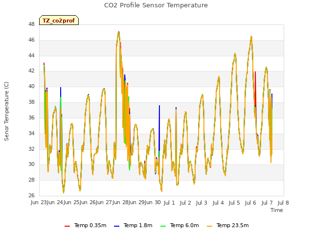 plot of CO2 Profile Sensor Temperature