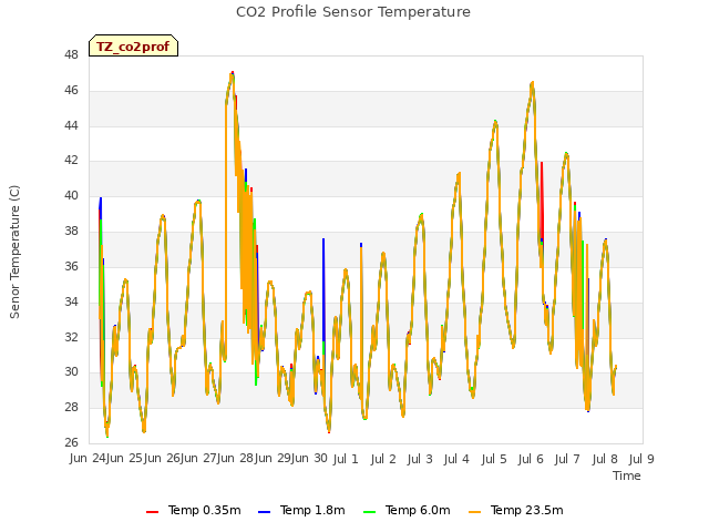 plot of CO2 Profile Sensor Temperature