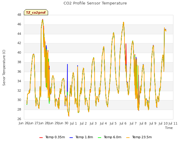 plot of CO2 Profile Sensor Temperature