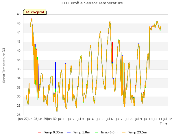 plot of CO2 Profile Sensor Temperature