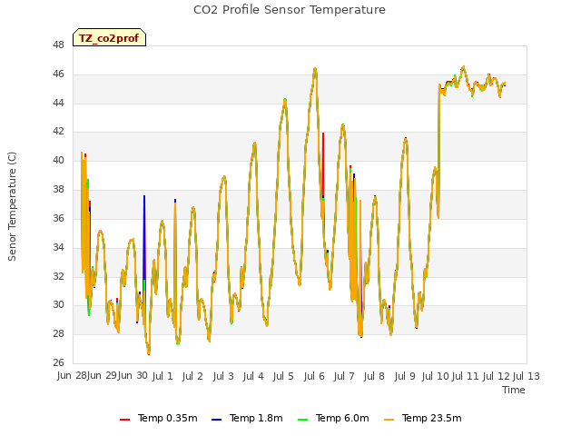 plot of CO2 Profile Sensor Temperature