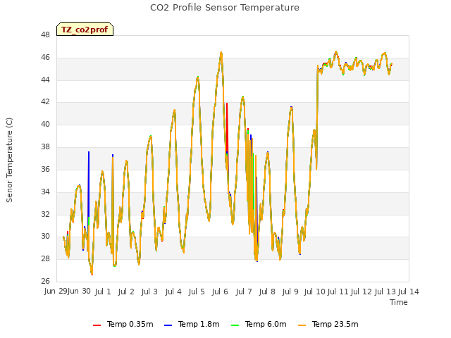 plot of CO2 Profile Sensor Temperature