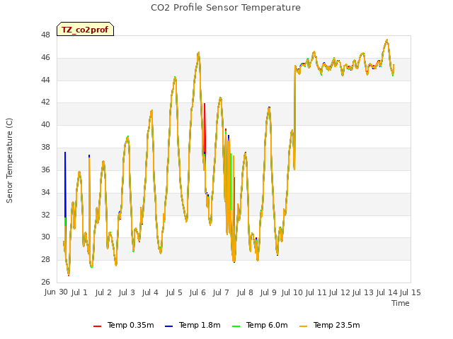 plot of CO2 Profile Sensor Temperature