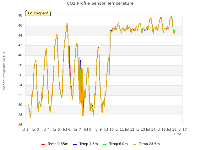 plot of CO2 Profile Sensor Temperature