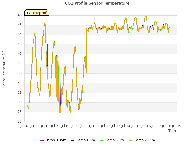 plot of CO2 Profile Sensor Temperature