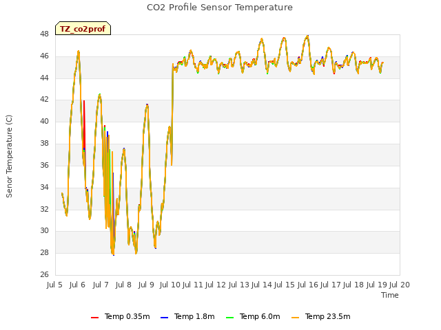 plot of CO2 Profile Sensor Temperature