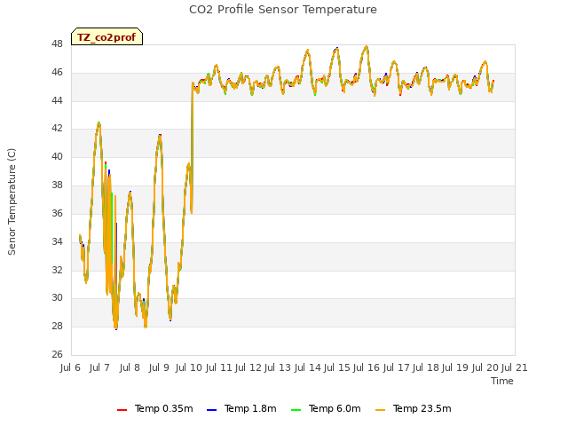 plot of CO2 Profile Sensor Temperature