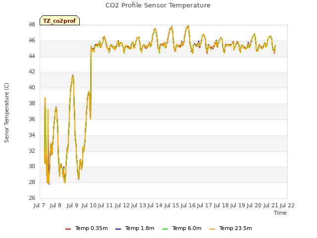 plot of CO2 Profile Sensor Temperature