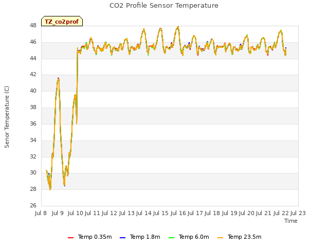 plot of CO2 Profile Sensor Temperature