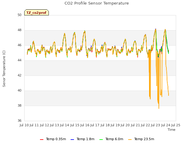 plot of CO2 Profile Sensor Temperature