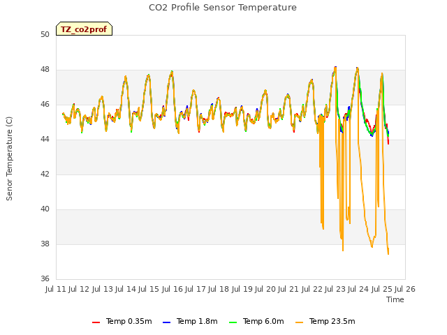 plot of CO2 Profile Sensor Temperature