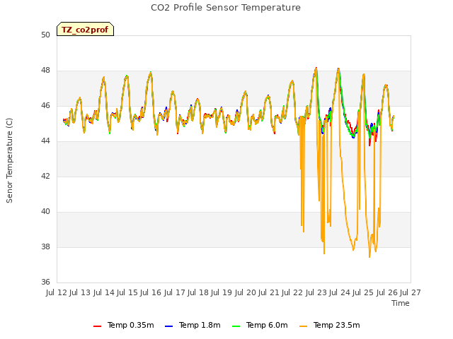 plot of CO2 Profile Sensor Temperature