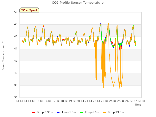 plot of CO2 Profile Sensor Temperature